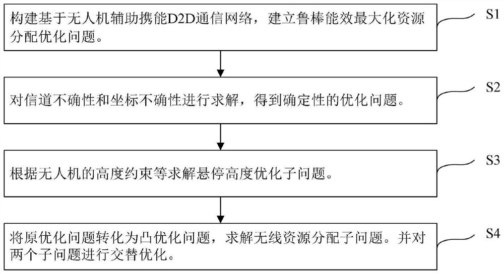 Energy efficiency maximum resource allocation method based on unmanned aerial vehicle D2D communication network