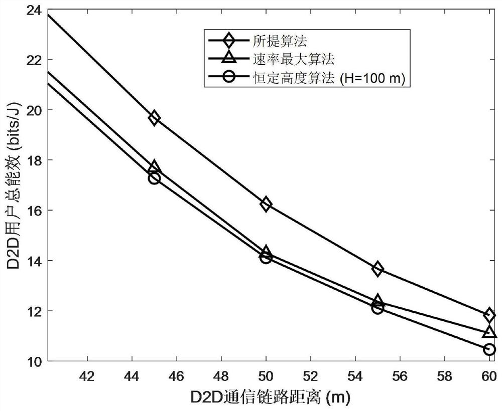 Energy efficiency maximum resource allocation method based on unmanned aerial vehicle D2D communication network