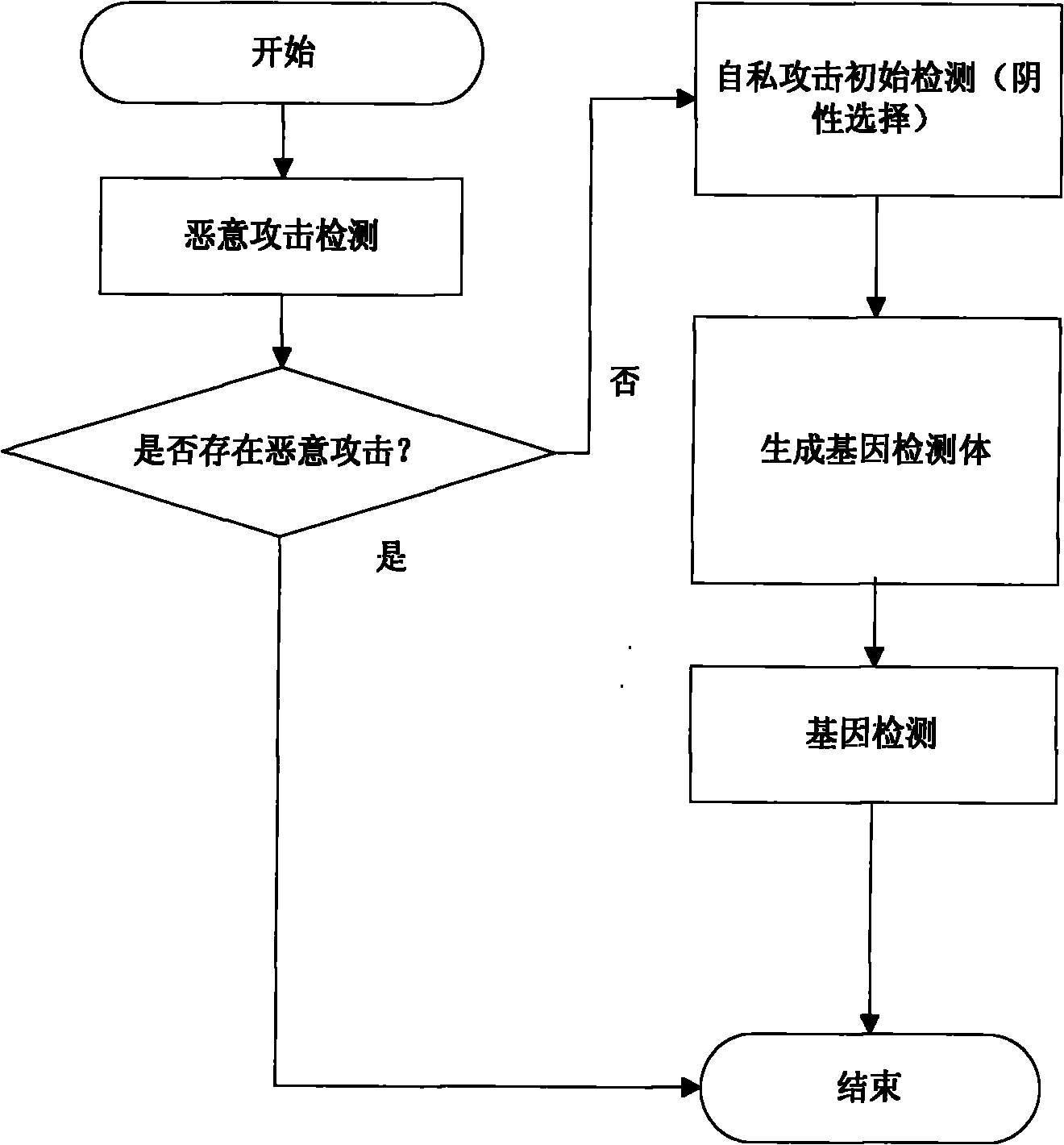 Artificial immunization-based MANET network attack detection method