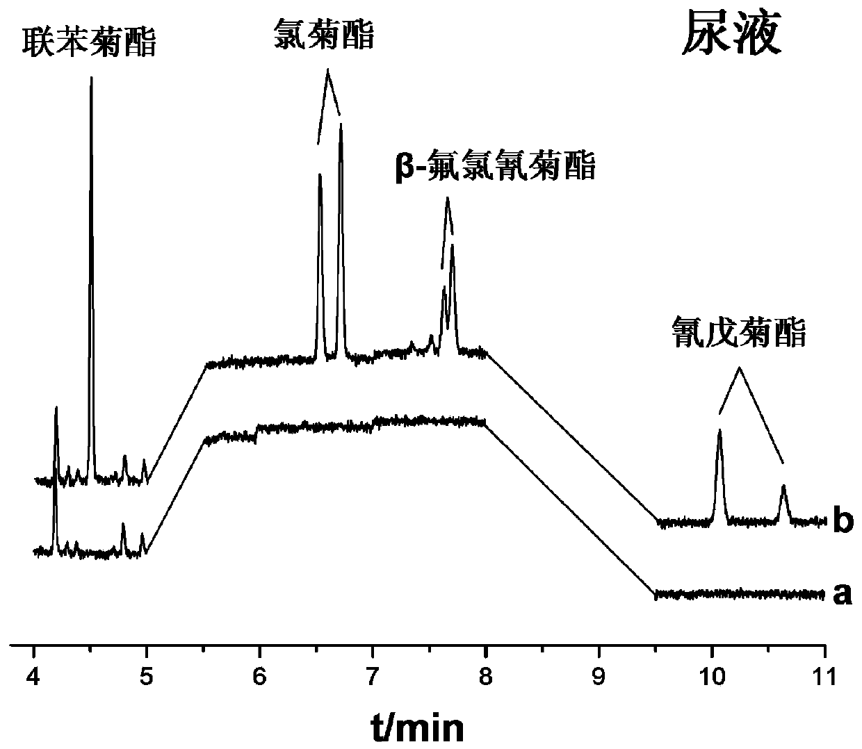 Extraction method of pyrethroid pesticide residues in liquid samples