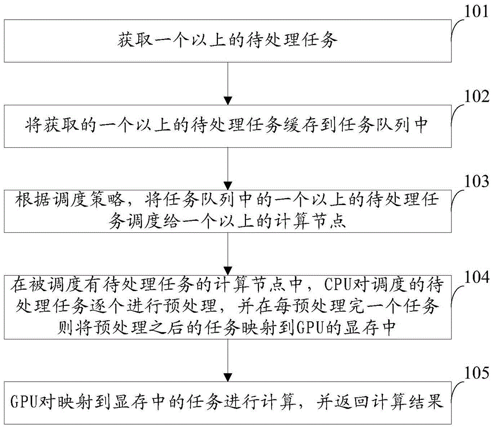 Hybrid parallel computing method and device for CPUs/GPUs