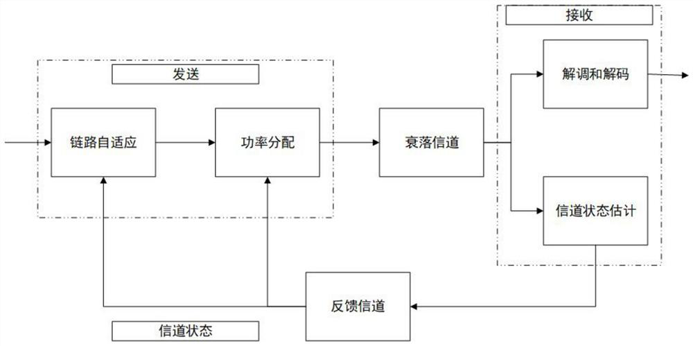 An ir-harq power allocation algorithm based on digital modulation