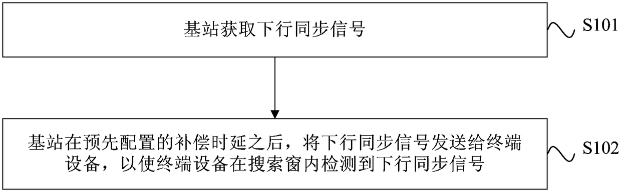 Synchronization signal transmitting method and base station