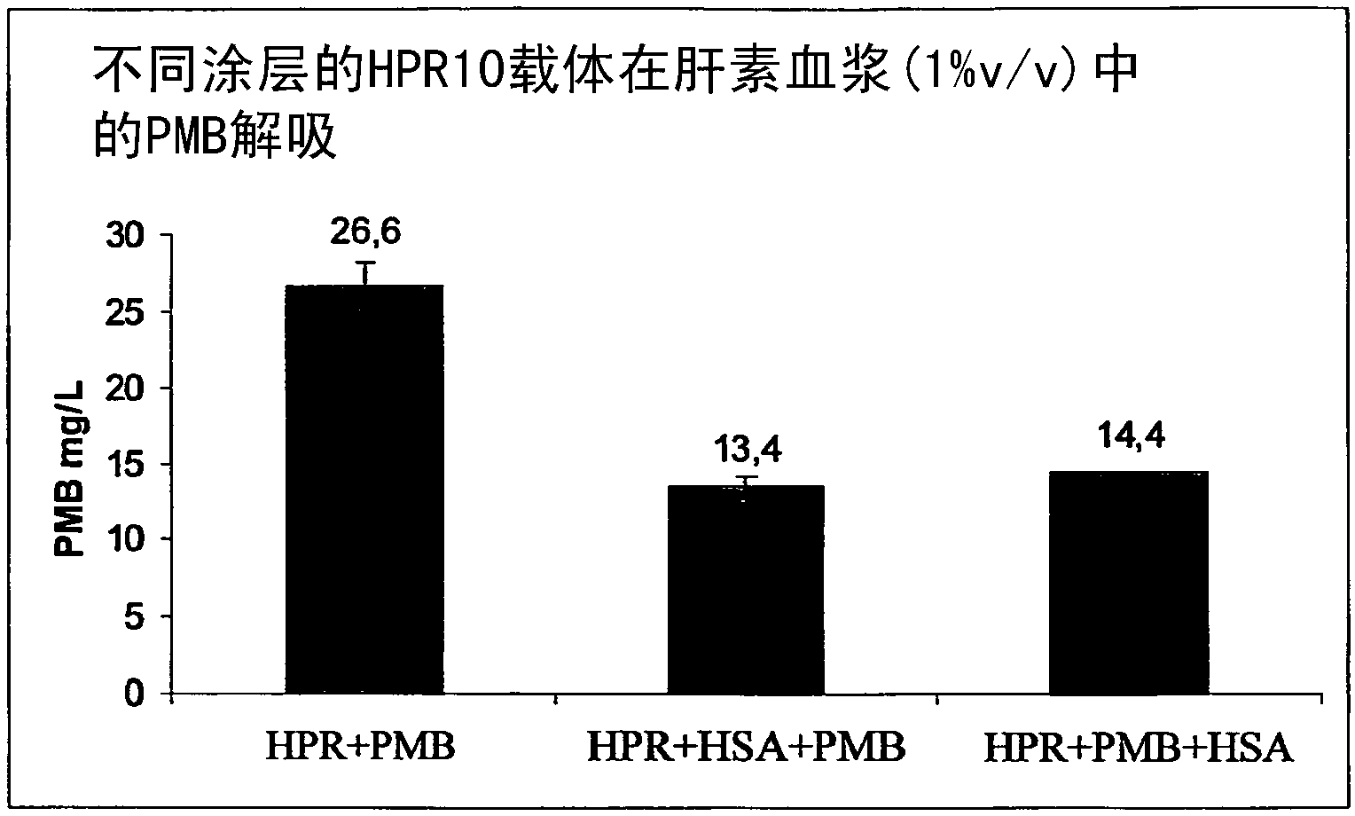 Novel sorbent for endotoxins