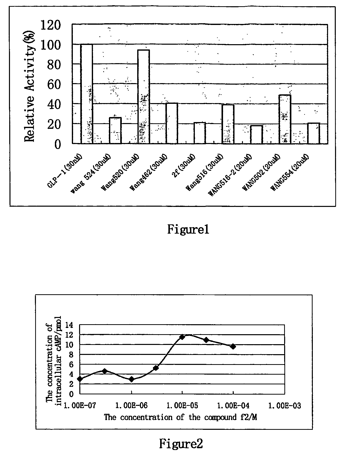 Glucagon-like peptide-1 receptor agonists, the preparation and the use of the same