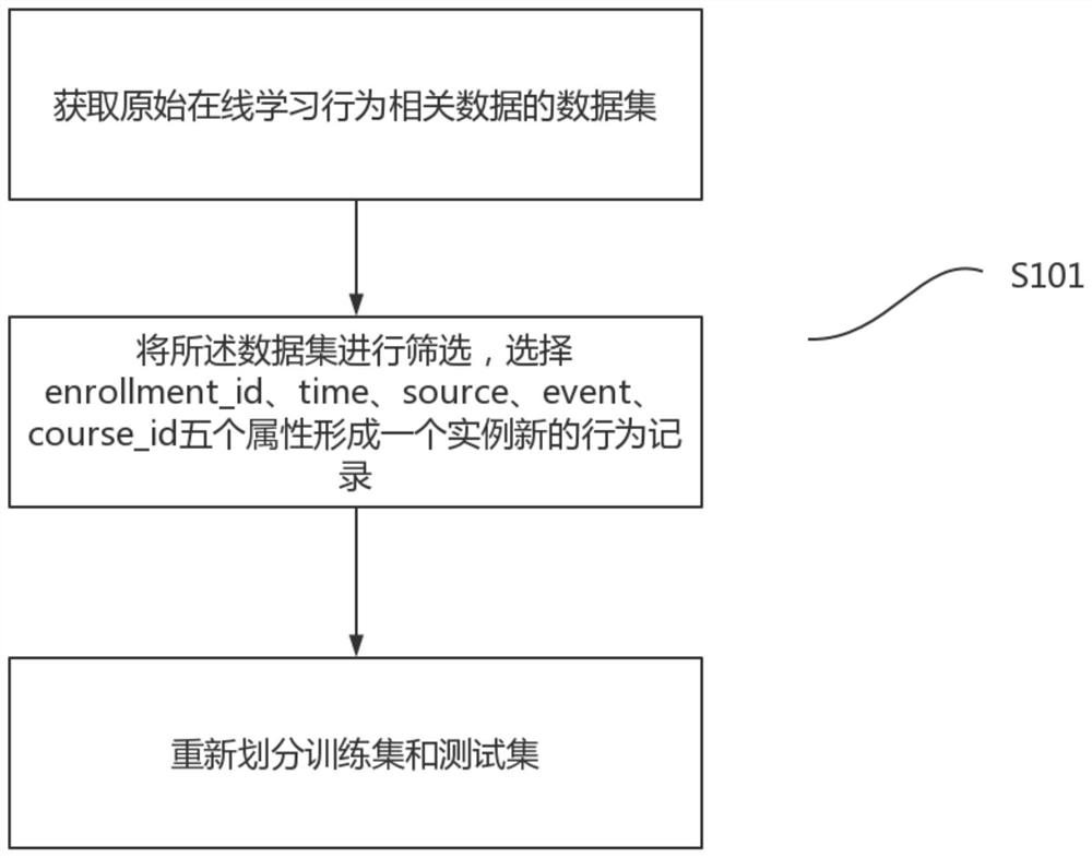 A student dropout prediction method based on attention deep learning model