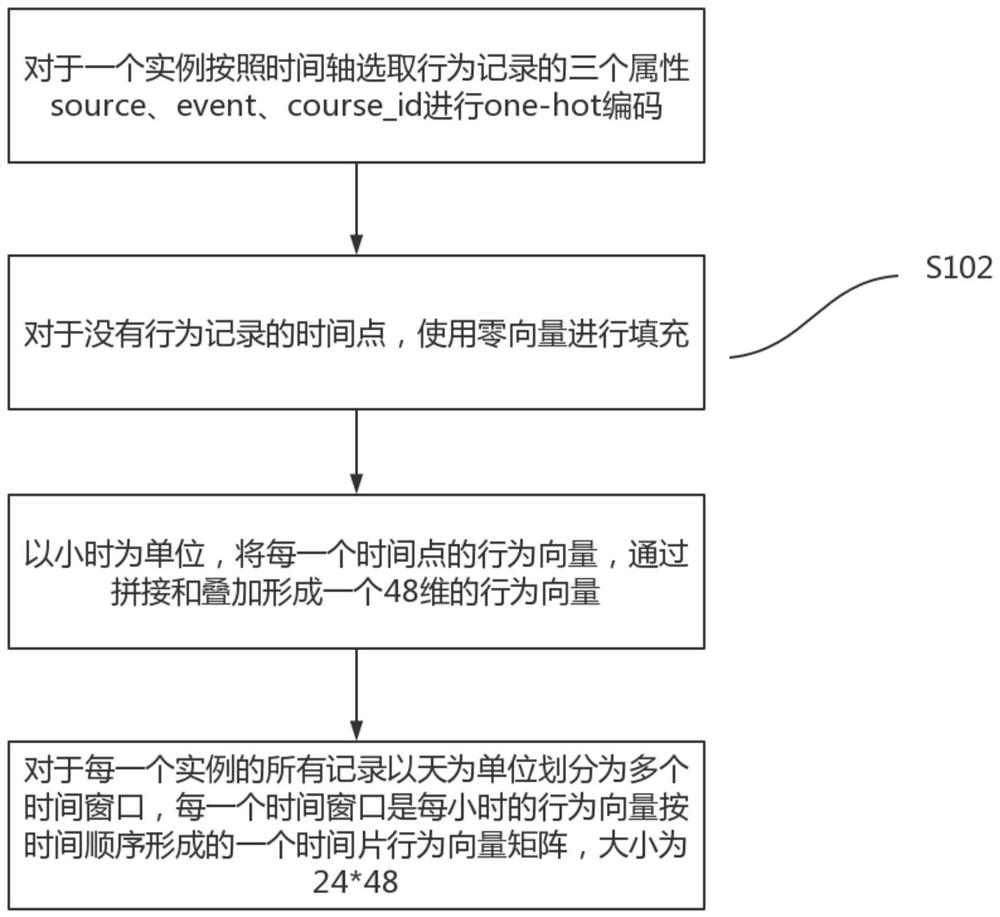 A student dropout prediction method based on attention deep learning model