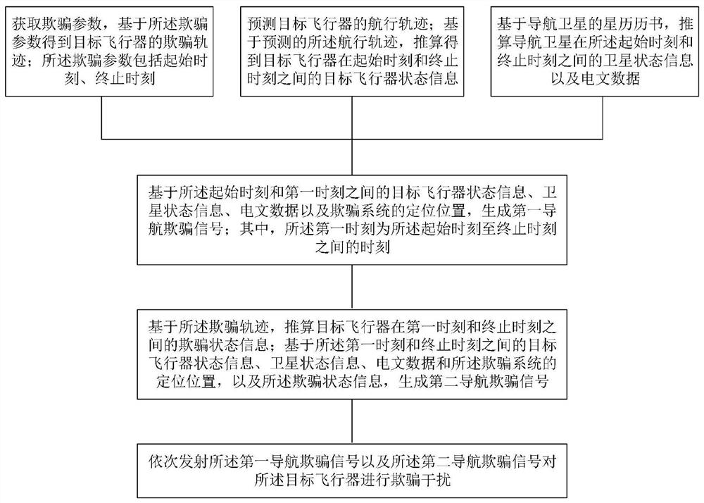 A navigation closed-loop deception method and system for a target aircraft