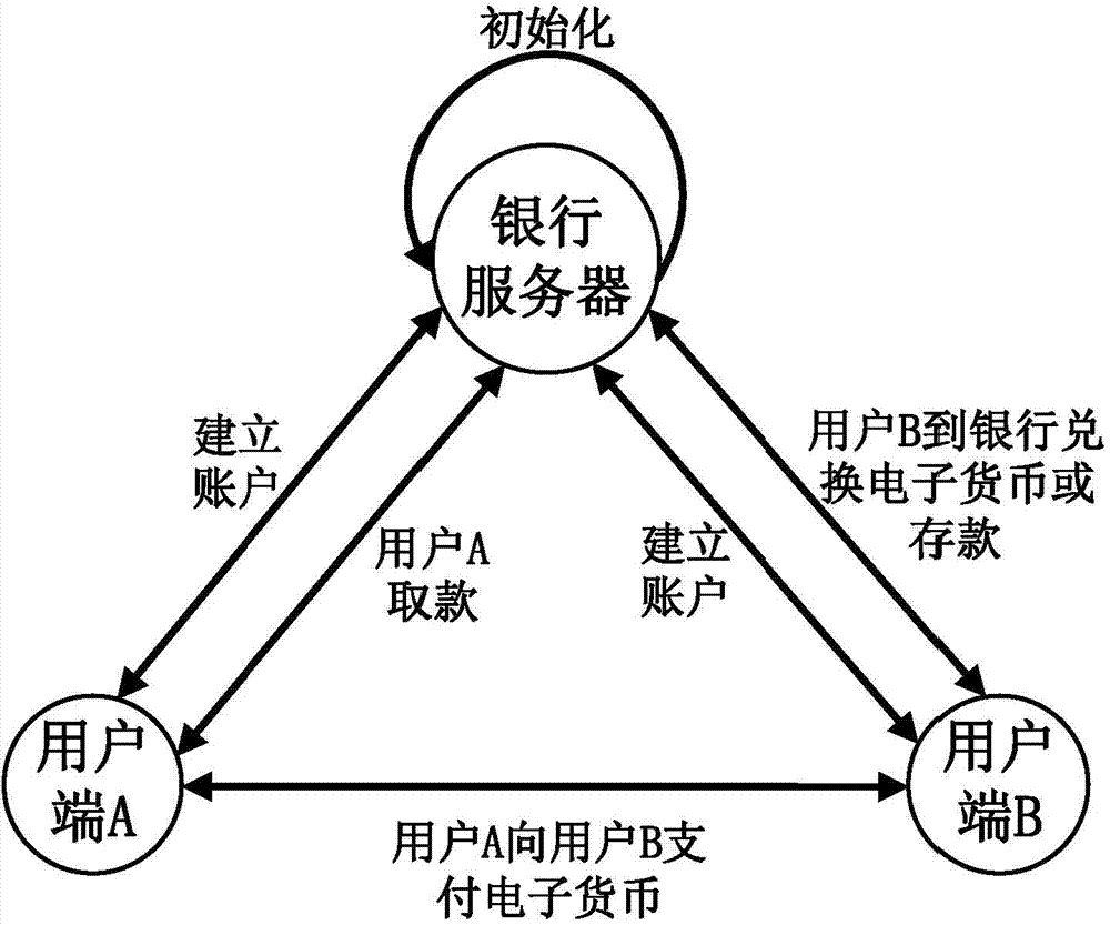 Safe operation method for offline payment of electronic money