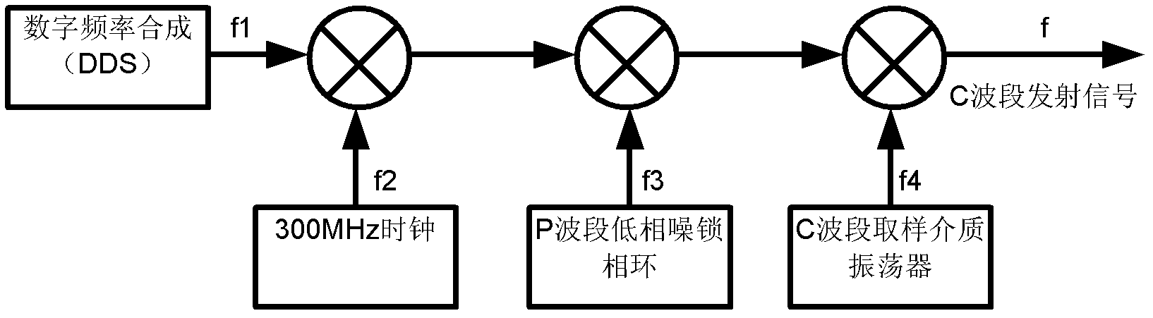 C-waveband frequency comprehensive generator with low phase noise