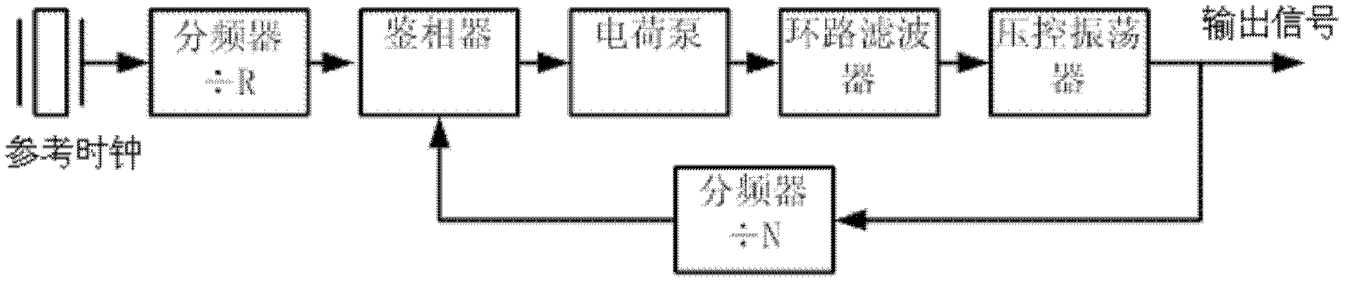 C-waveband frequency comprehensive generator with low phase noise