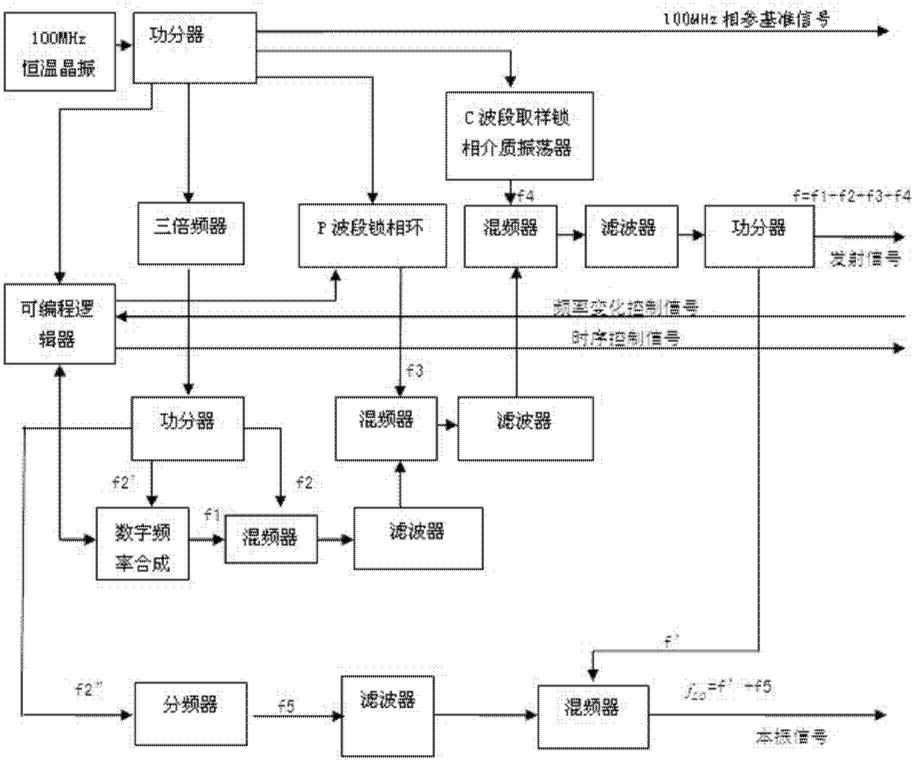 C-waveband frequency comprehensive generator with low phase noise