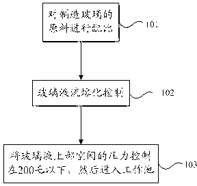 Glass for liquid crystal display and manufacture method thereof