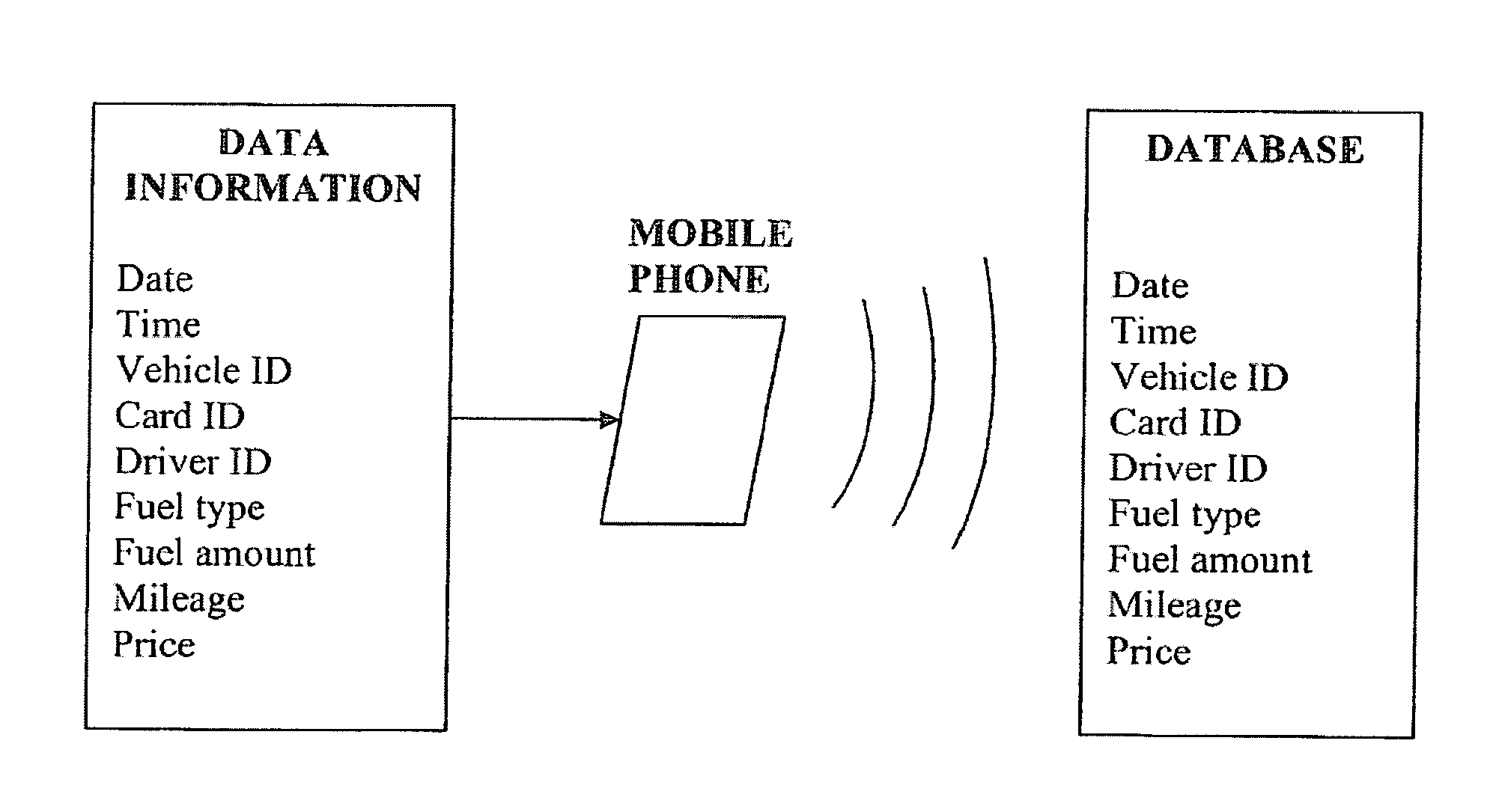 System for registration and control of the fuel consumption of a vehicle