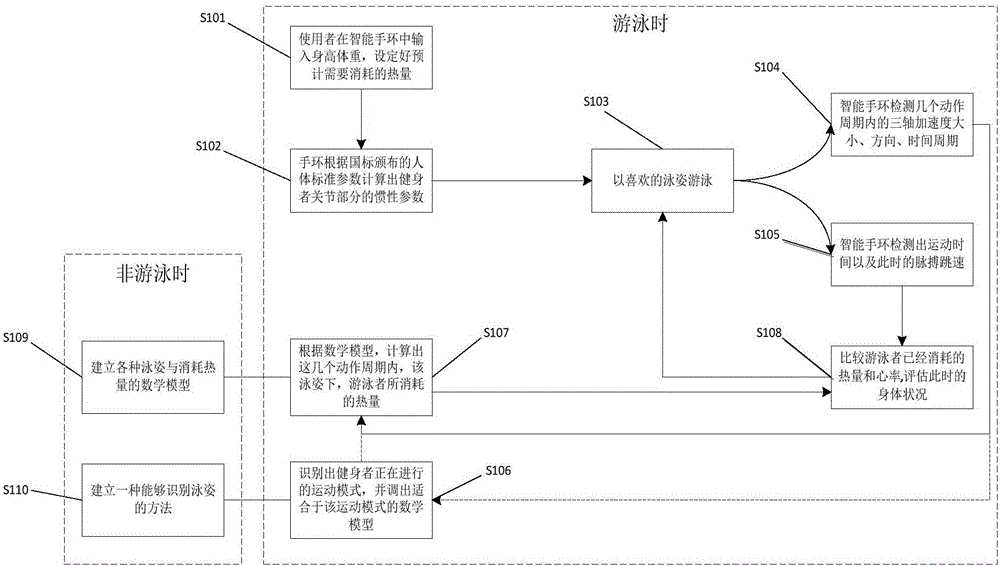 Swimming stroke recognition method based on smart band and sports plan based on smart band