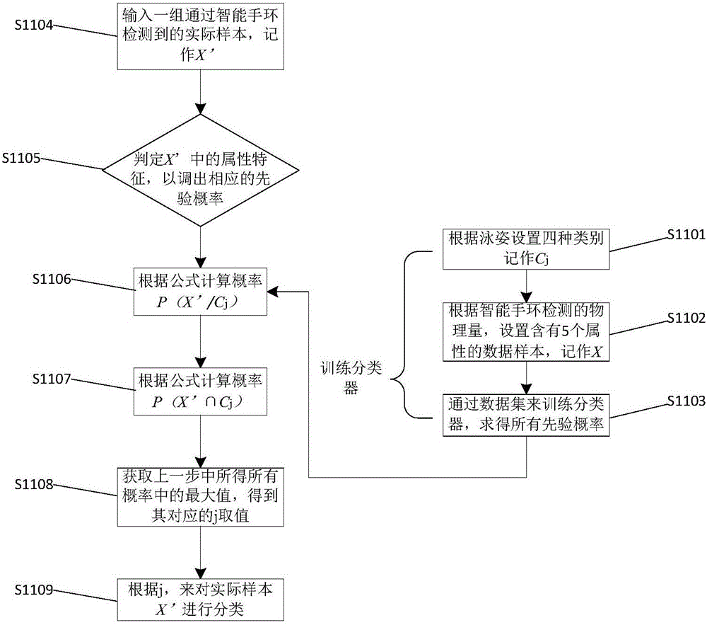 Swimming stroke recognition method based on smart band and sports plan based on smart band