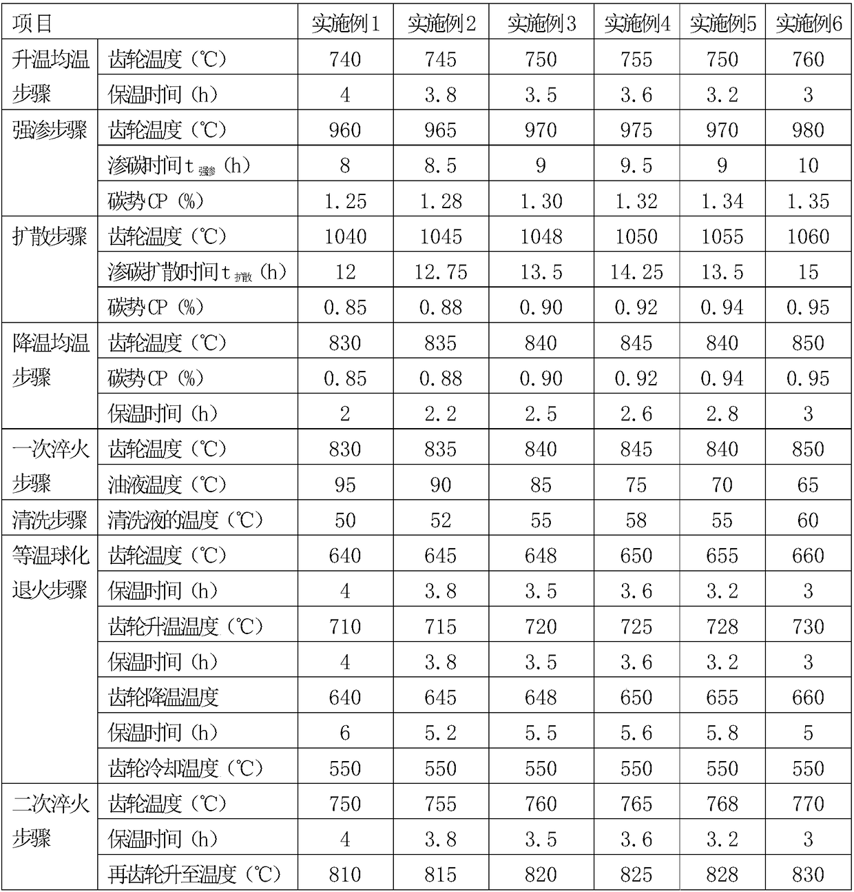 Carburizing and Quenching Method for Large Excavator Gears