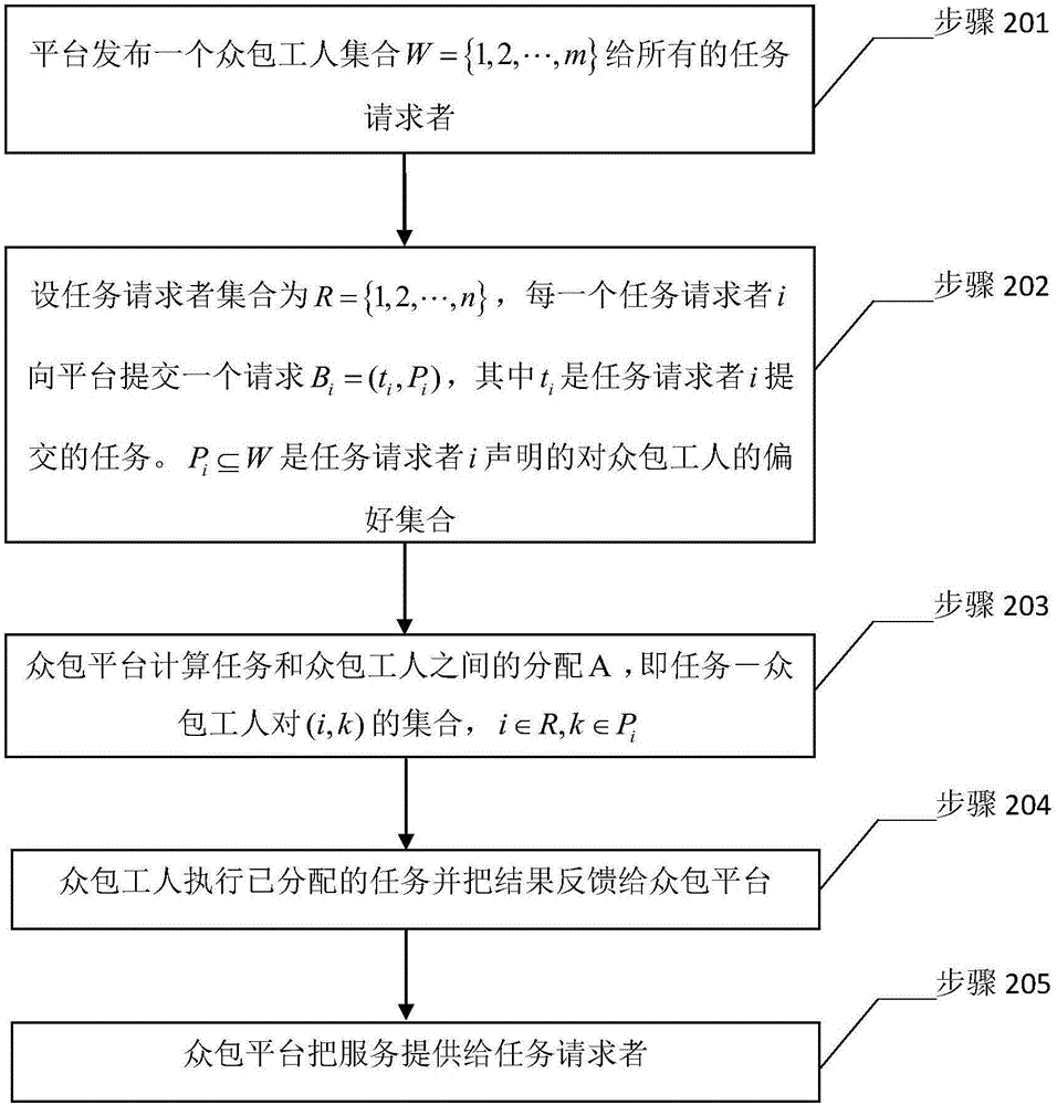 Crowdsourcing task allocation method considering preferences