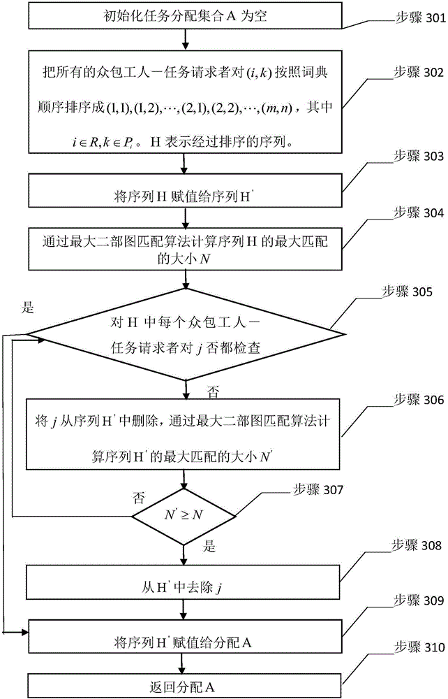 Crowdsourcing task allocation method considering preferences