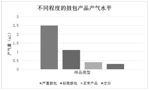 Method for detecting gas production rate of aerogenic bacteria in fermented bean curd