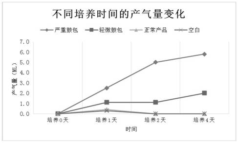 Method for detecting gas production rate of aerogenic bacteria in fermented bean curd