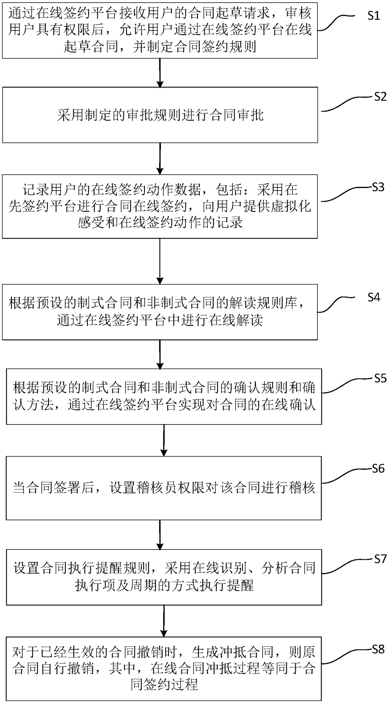 Electronic contract online signing process method