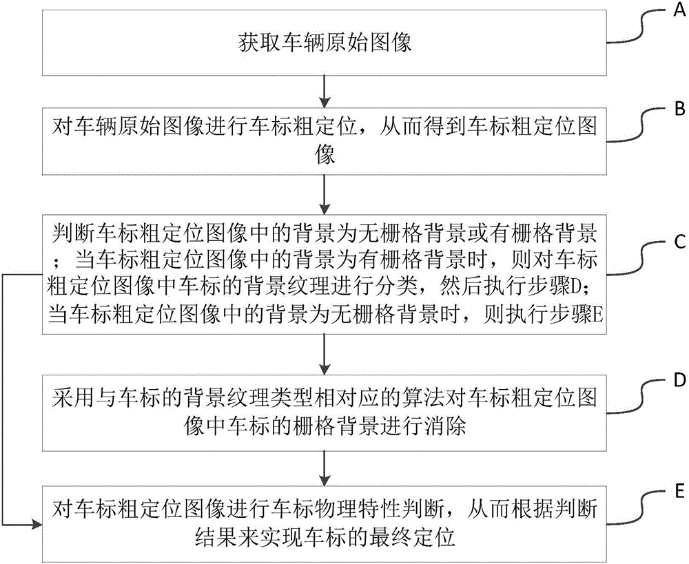 Vehicle logo location method based on radiator grid background ablation