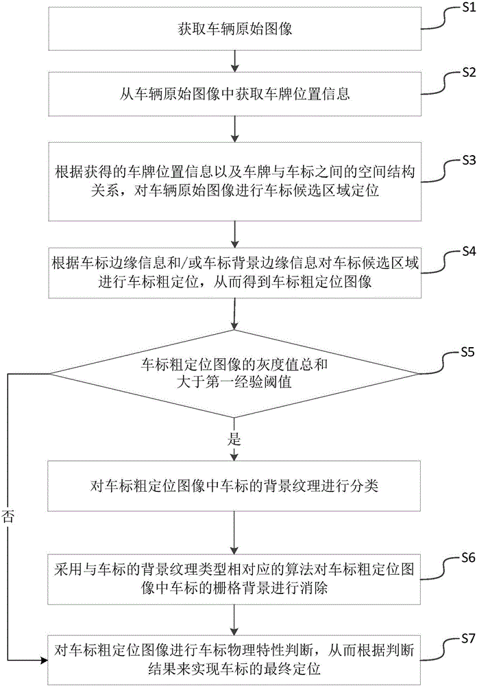 Vehicle logo location method based on radiator grid background ablation