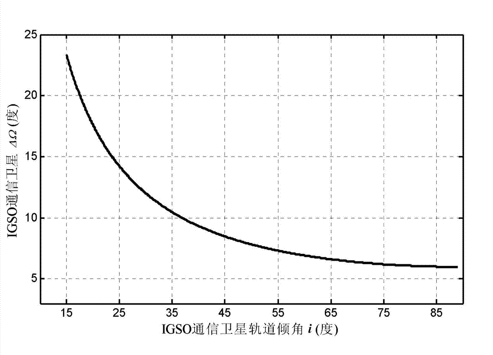 Method for achieving all-weather communication by means of two IGSO communication satellites