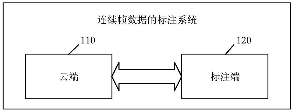 System, method and device for labeling continuous frame data