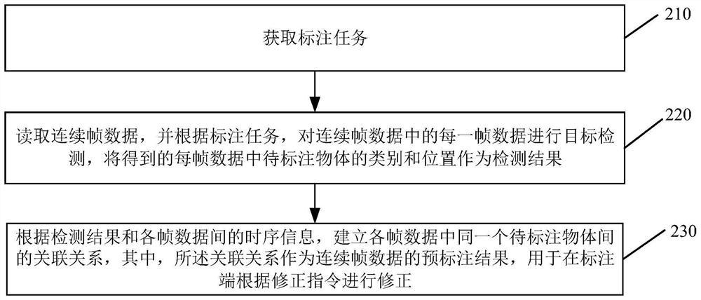 System, method and device for labeling continuous frame data