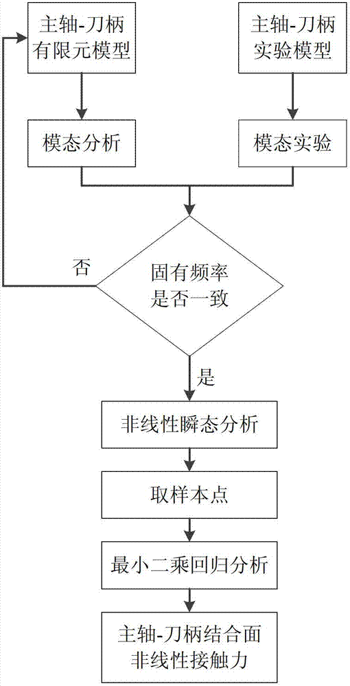 Main shaft-knife handle joint surface nonlinear dynamic characteristic parameter identification method