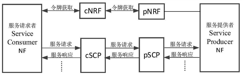 Servitization architecture authorization method