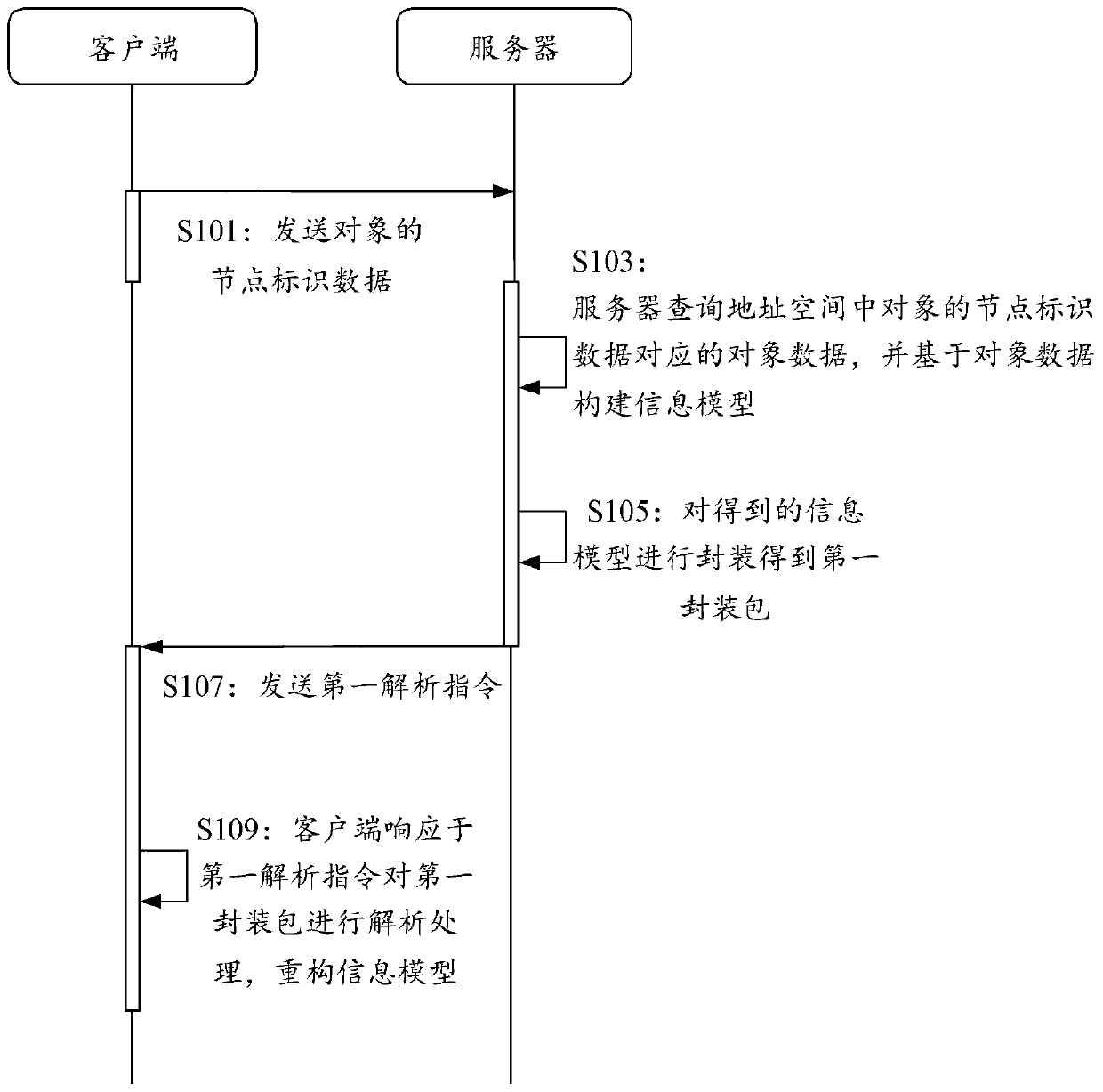 Method, device and system for transmitting information model and medium