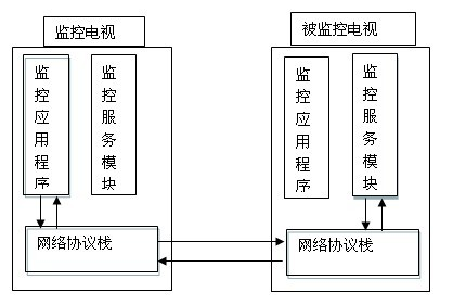 Device for dynamically monitoring network televisions