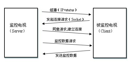 Device for dynamically monitoring network televisions