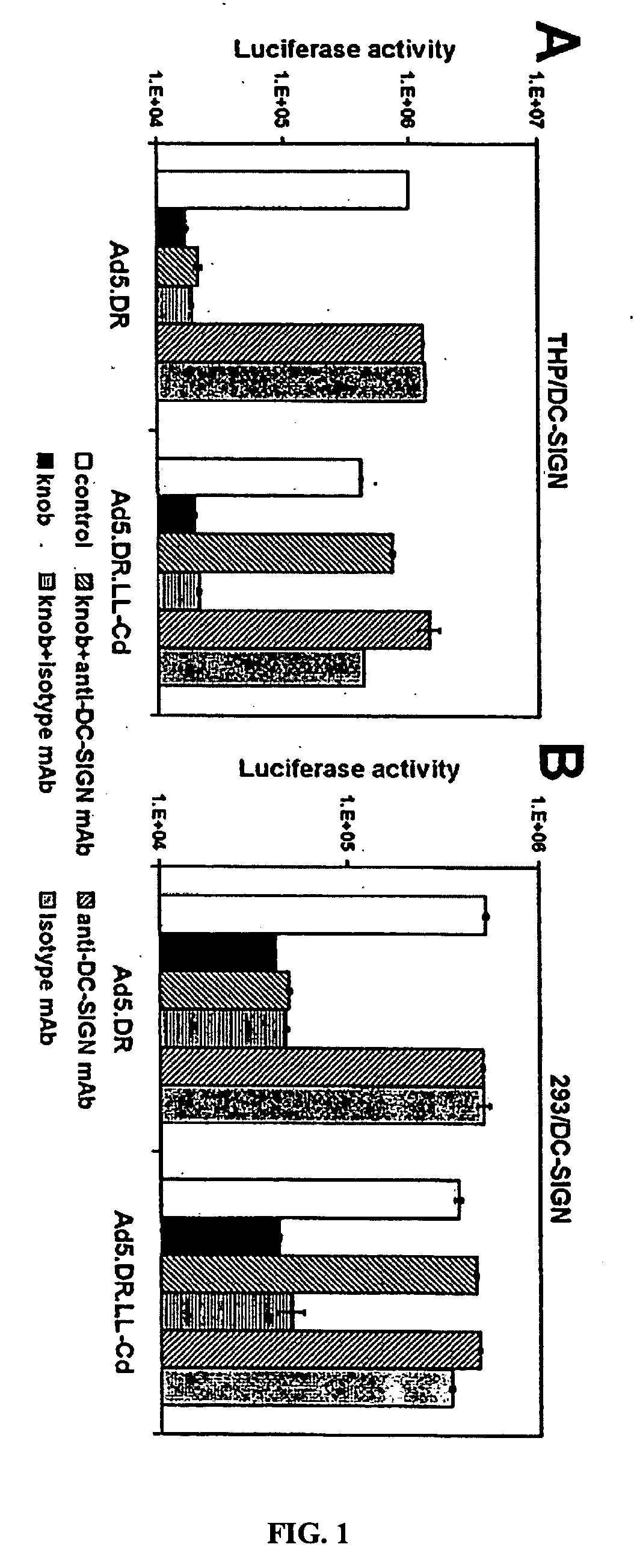 Targeting adenoviral vectors to dendritic cells