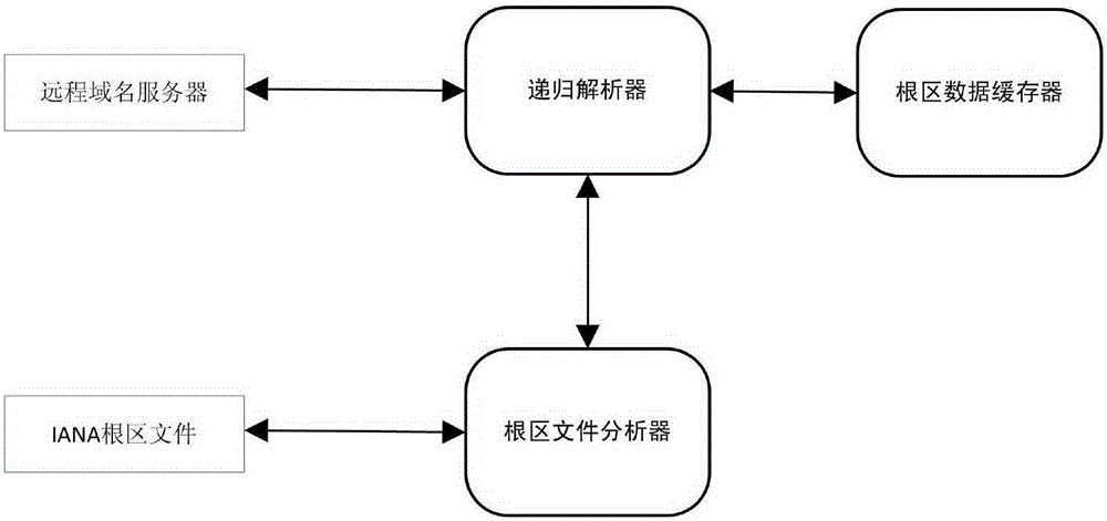 Method and system for optimizing DNS (Domain Name Server) root service access