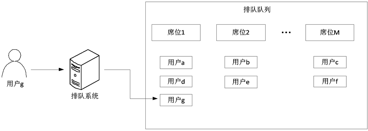 Method for predicting queuing time and queuing system