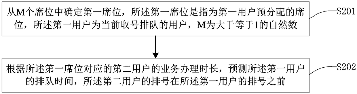 Method for predicting queuing time and queuing system