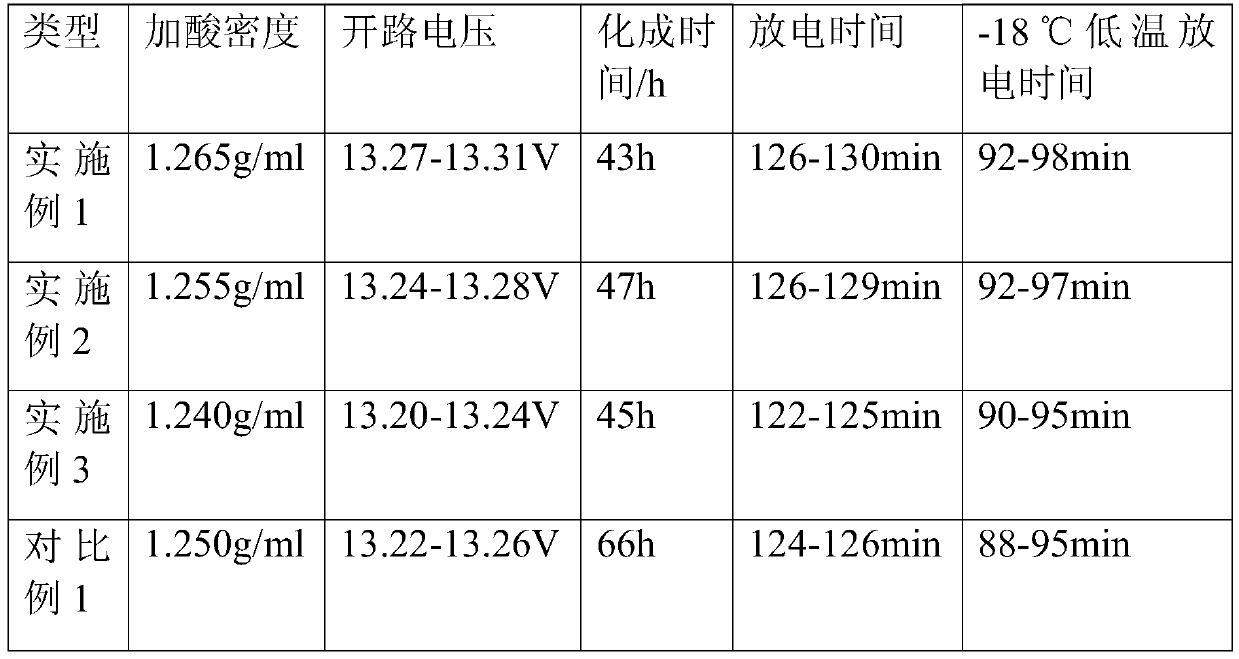 Rapid formation method of lead storage battery