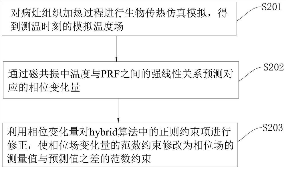 Magnetic resonance temperature imaging method and system based on biological heat transfer model