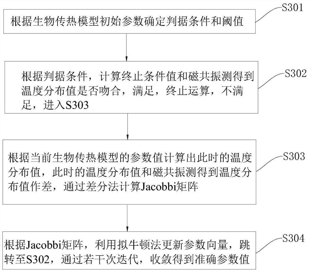 Magnetic resonance temperature imaging method and system based on biological heat transfer model