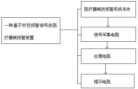 Medical apparatus alarm device based on auditory alarm signals and application method