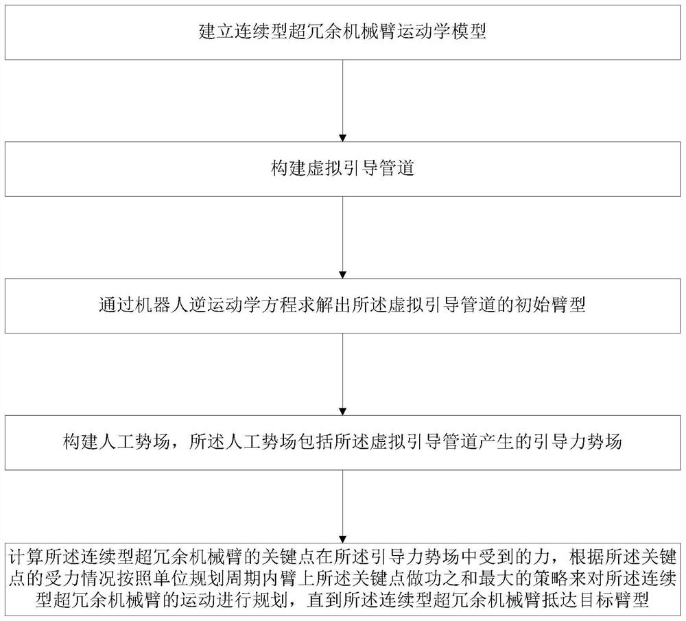 Arm type collaborative planning method for continuous super-redundant mechanical arm, terminal equipment and storage medium