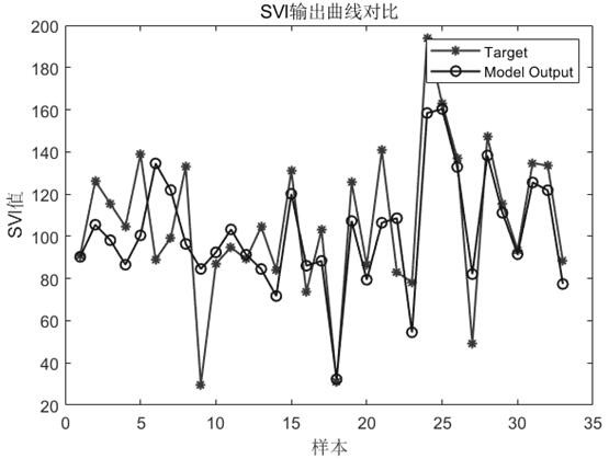 Activated sludge morphology and sludge volume index SVI soft measurement method