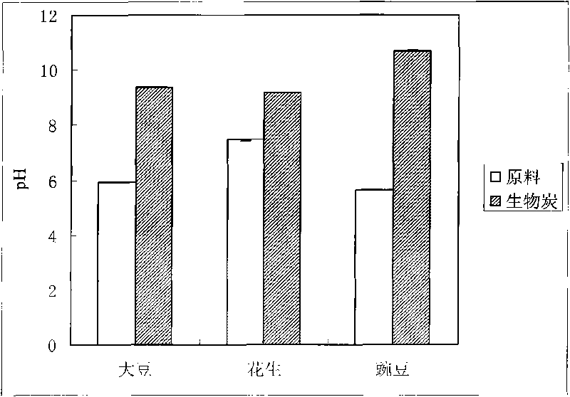 High efficient organic modifier for acidic soil