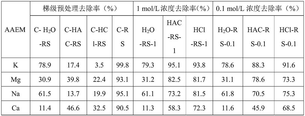 A method for pretreatment of biomass cascade deashing