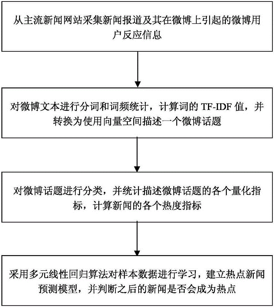 Microblog data analysis based hot news prediction method and system