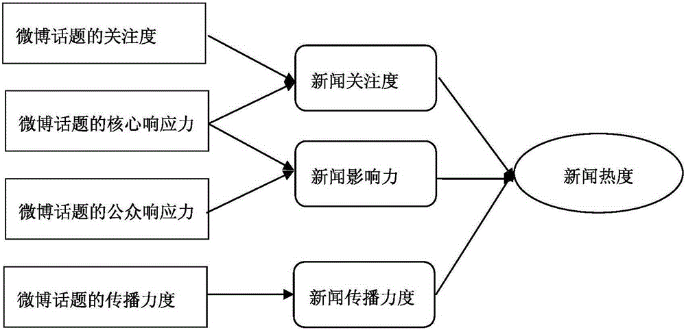 Microblog data analysis based hot news prediction method and system